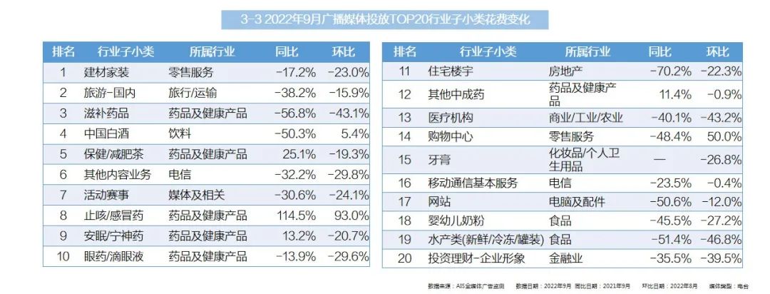 2022年9月全媒體廣告市場(chǎng)投放盤點(diǎn)