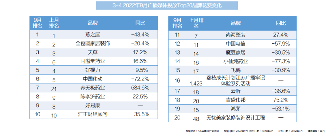 2022年9月全媒體廣告市場(chǎng)投放盤點(diǎn)