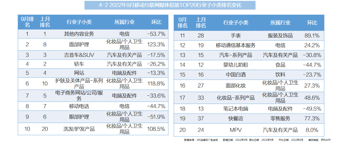 2022年9月全媒體廣告市場(chǎng)投放盤點(diǎn)