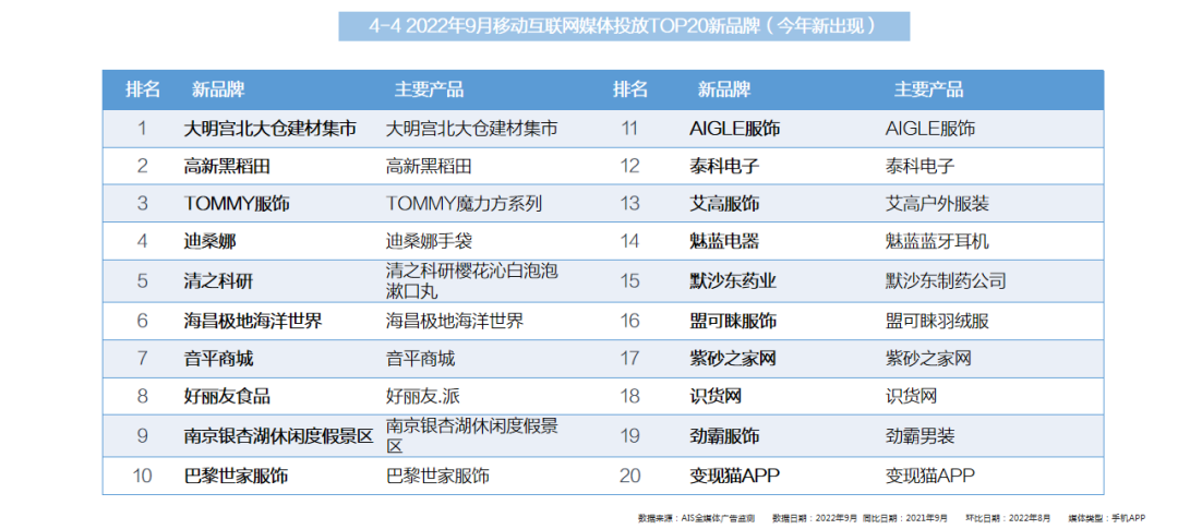 2022年9月全媒體廣告市場(chǎng)投放盤點(diǎn)