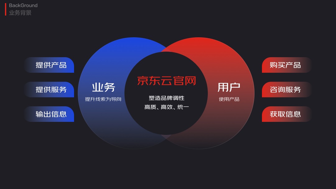大廠如何做改版設(shè)計(jì)？京東云官網(wǎng)視覺升級實(shí)戰(zhàn)復(fù)盤！