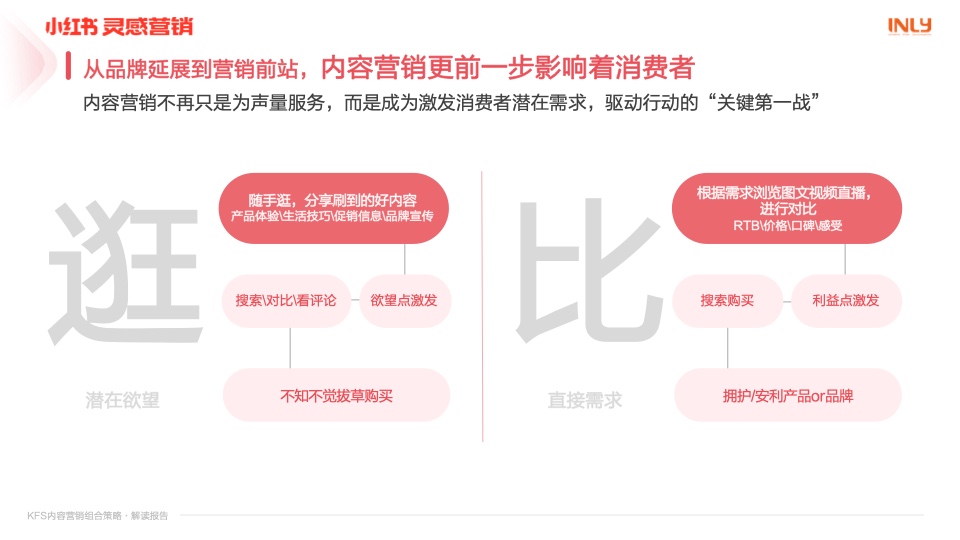 小紅書：「KFS內(nèi)容營銷組合策略」解讀報告(圖4)