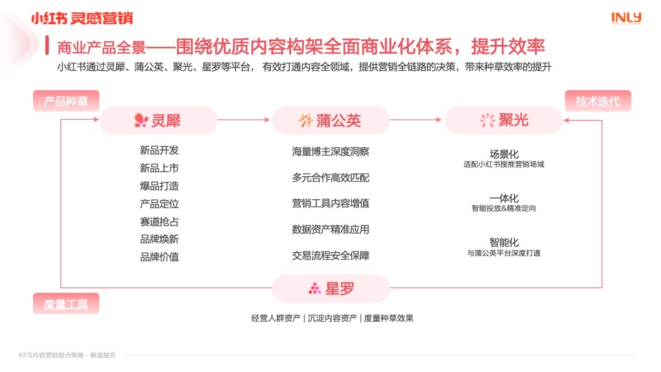 小紅書：「KFS內(nèi)容營銷組合策略」解讀報告(圖10)