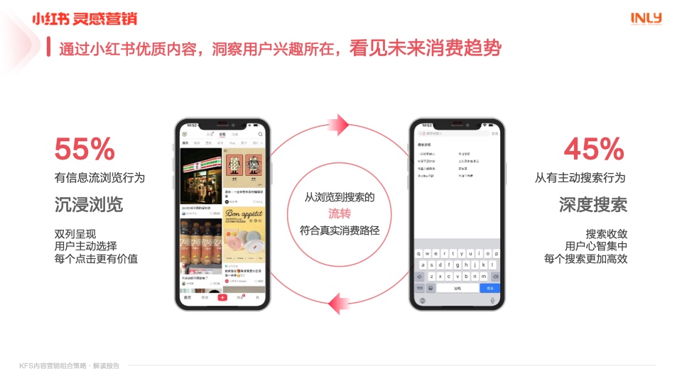 小紅書：「KFS內(nèi)容營銷組合策略」解讀報告(圖9)