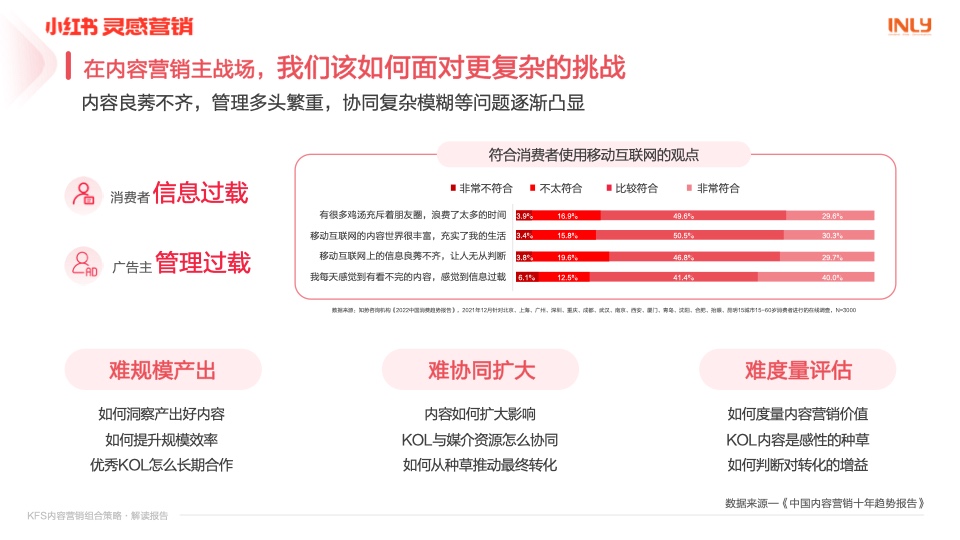 小紅書：「KFS內(nèi)容營銷組合策略」解讀報告(圖5)