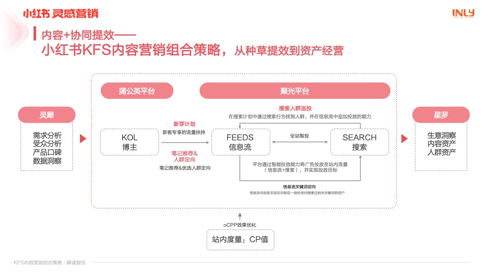 小紅書：「KFS內(nèi)容營銷組合策略」解讀報告(圖11)
