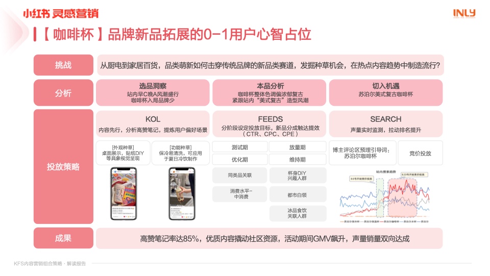 小紅書：「KFS內(nèi)容營銷組合策略」解讀報告(圖18)