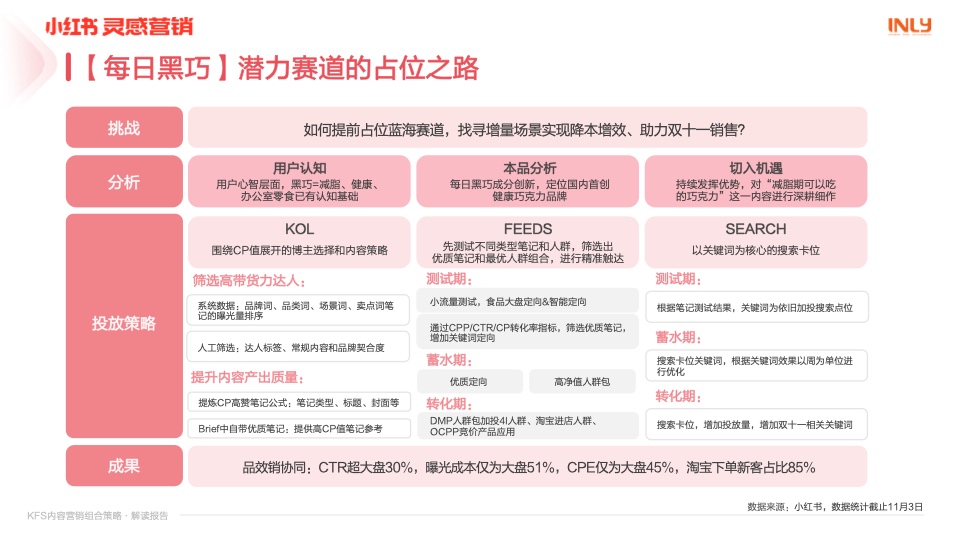 小紅書：「KFS內(nèi)容營銷組合策略」解讀報告(圖16)