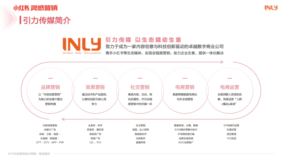 小紅書：「KFS內(nèi)容營銷組合策略」解讀報告(圖21)