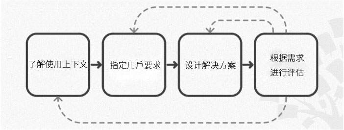 如何有效地呈現(xiàn) UX 設(shè)計概念02