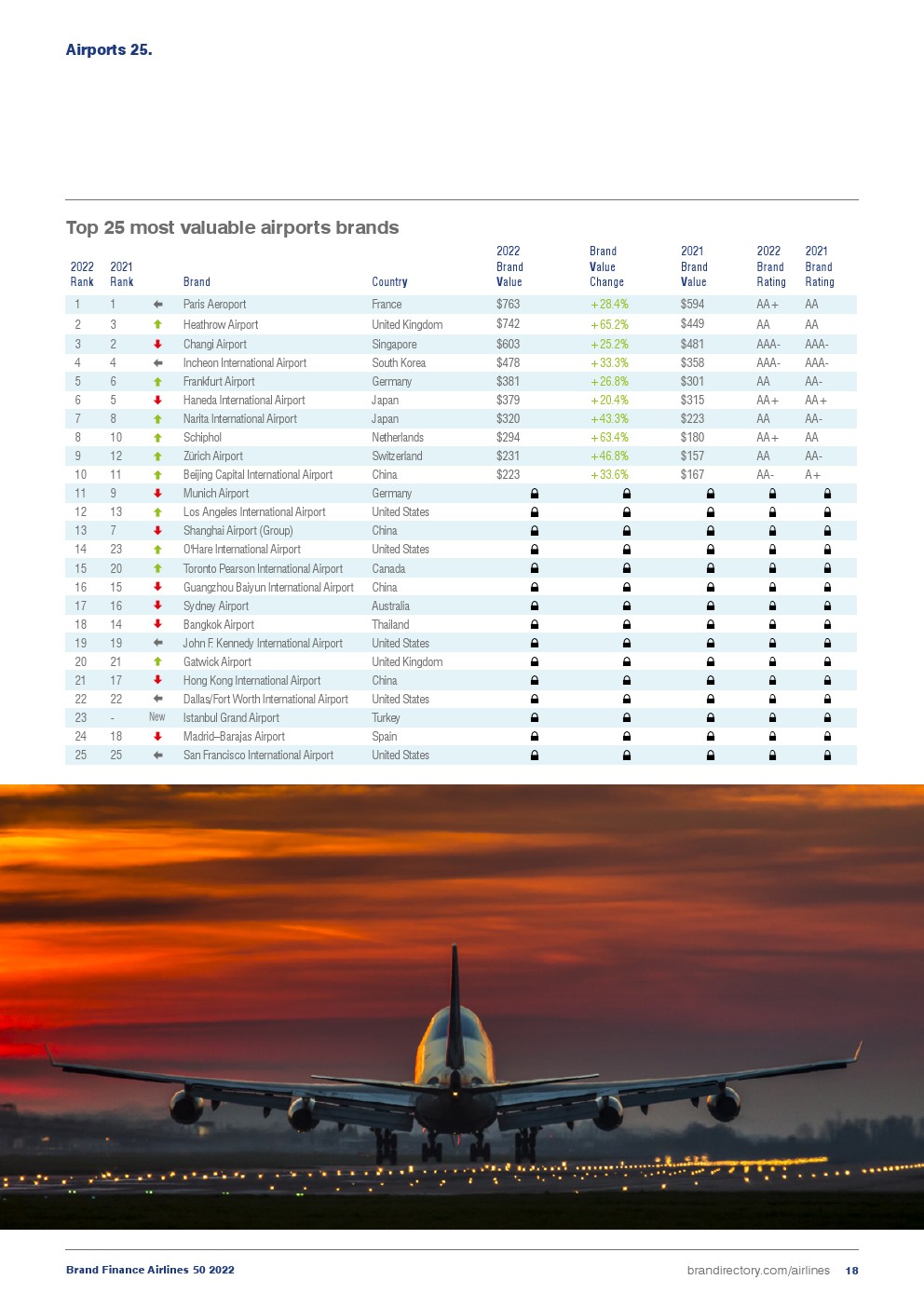 2022年航空公司50強(qiáng)(圖18)