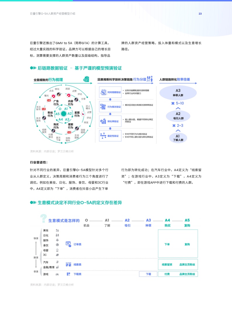 O-5A人群資產(chǎn)經(jīng)營方法論(圖23)