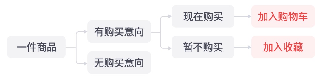中西方電商網(wǎng)站設(shè)計有哪些差異？以下3個尤為突出！