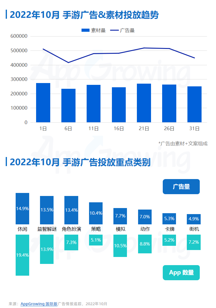 AppGrowing：2022年10月手游廣告量前期呈下降趨勢