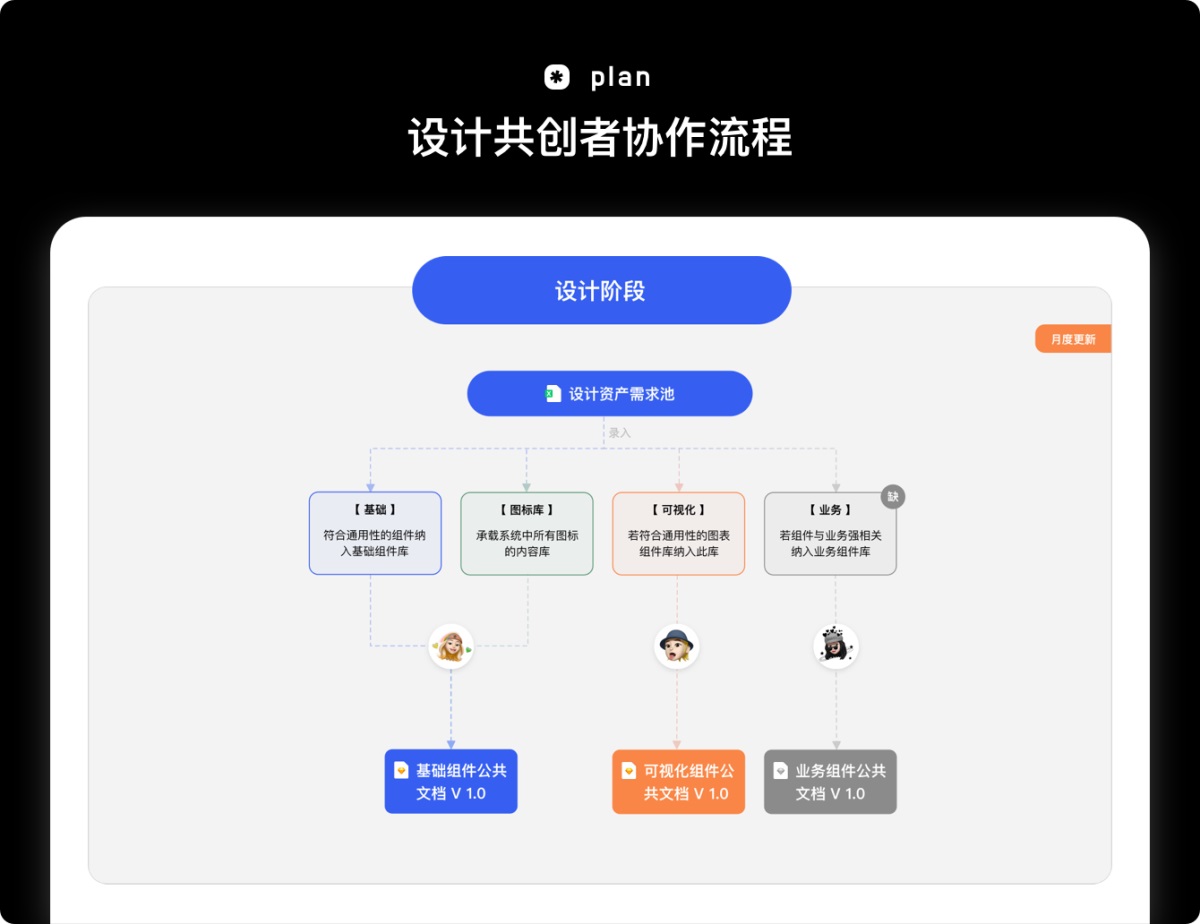 耗時(shí)一年，用實(shí)戰(zhàn)經(jīng)驗(yàn)帶你掌握設(shè)計(jì)資產(chǎn)更新全流程