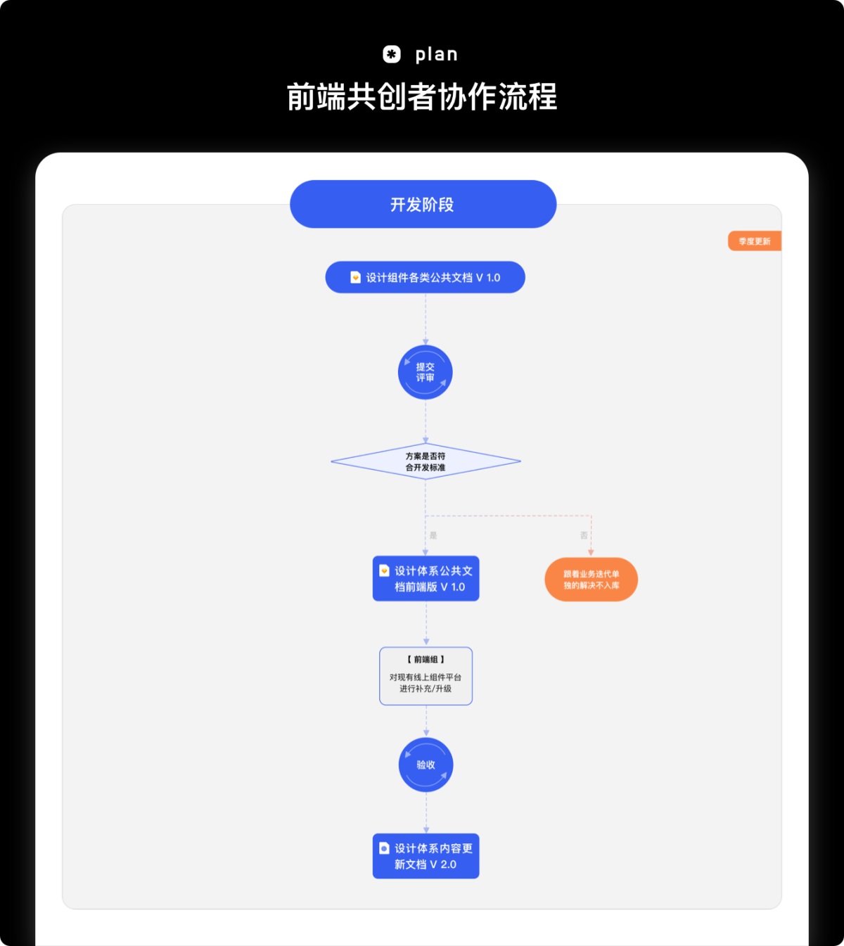 耗時(shí)一年，用實(shí)戰(zhàn)經(jīng)驗(yàn)帶你掌握設(shè)計(jì)資產(chǎn)更新全流程