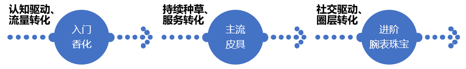 重回塔尖的奢侈品消費市場中，品牌如何固本拓新