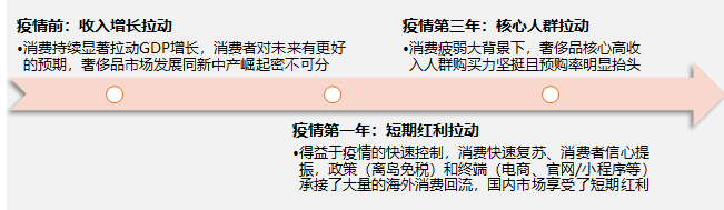 重回塔尖的奢侈品消費市場中，品牌如何固本拓新？