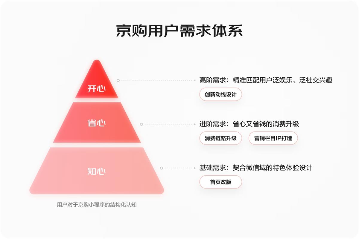 大廠(chǎng)案例實(shí)戰(zhàn)！京東微信購(gòu)物2022年改版深度解讀