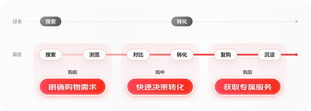 大廠(chǎng)案例實(shí)戰(zhàn)！京東微信購(gòu)物2022年改版深度解讀