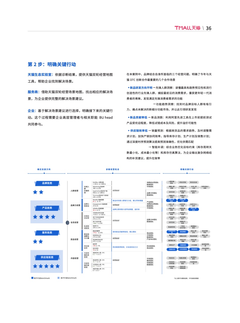 天貓DTC企業(yè)經(jīng)營指南：供給保障，供應(yīng)鏈致勝(圖43)