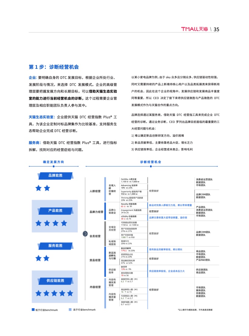 天貓DTC企業(yè)經(jīng)營指南：供給保障，供應(yīng)鏈致勝(圖42)