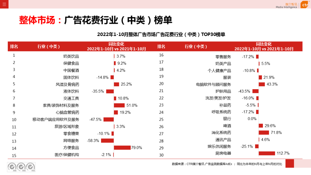 2022年1-10月廣告市場同比減少11.2%(圖6)