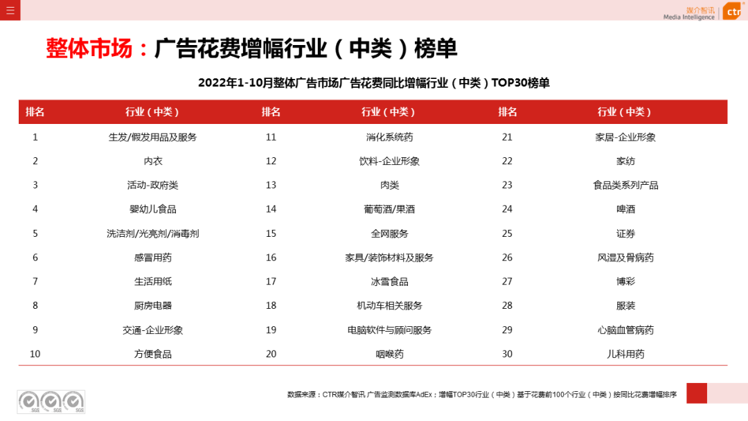 2022年1-10月廣告市場同比減少11.2%(圖7)