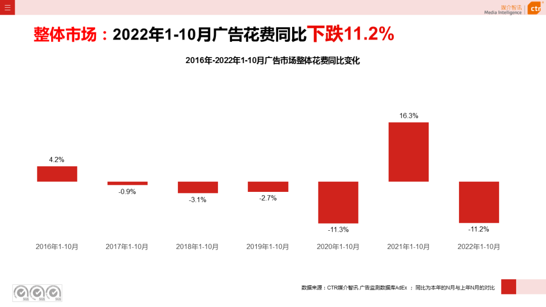 2022年1-10月廣告市場同比減少11.2%(圖3)