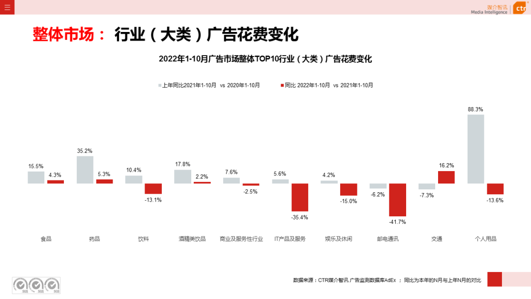 2022年1-10月廣告市場同比減少11.2%(圖5)