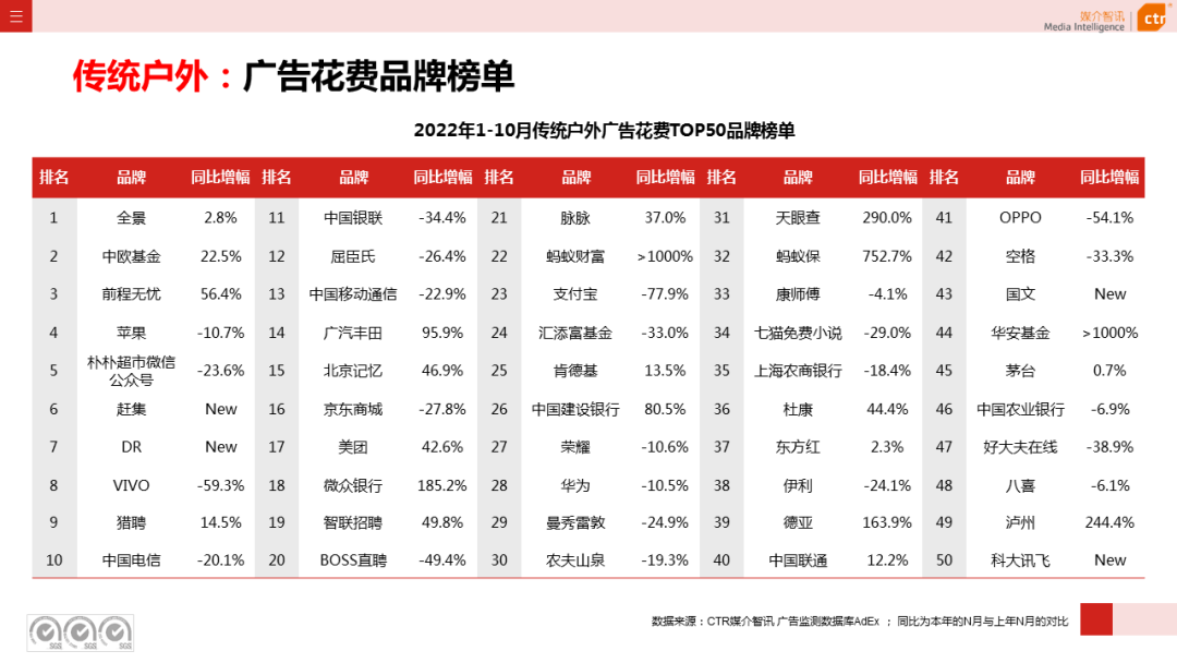 2022年1-10月廣告市場同比減少11.2%(圖15)