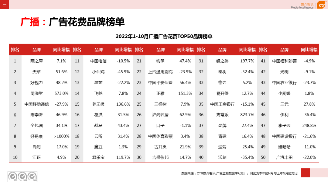 2022年1-10月廣告市場同比減少11.2%(圖13)