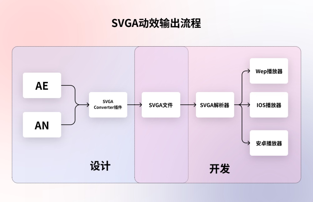 讓動效又快又好落地！5種動效輸出格式優(yōu)缺點分析