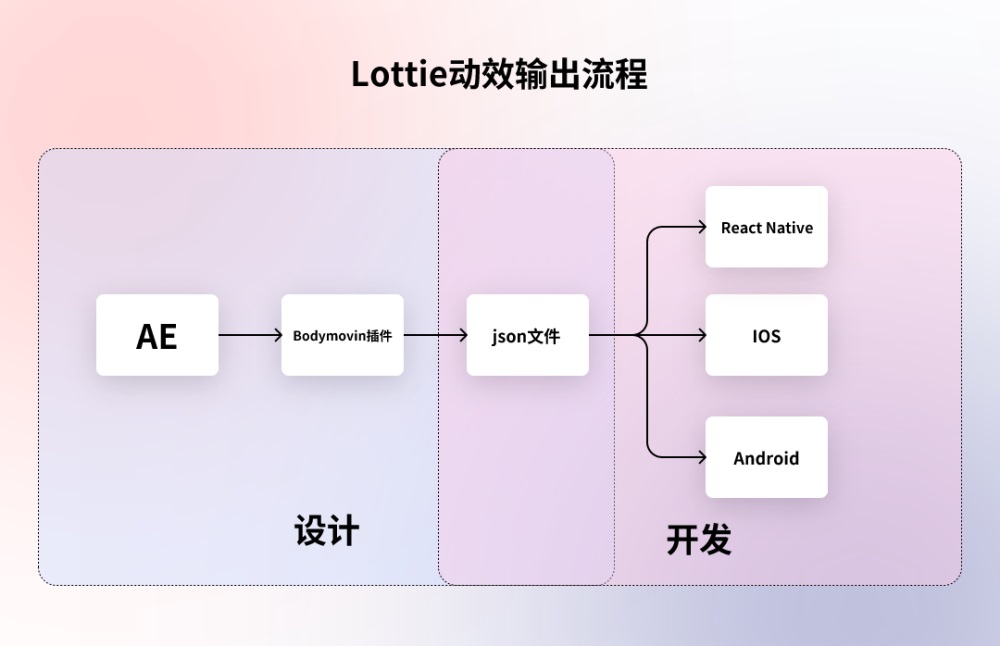 讓動效又快又好落地！5種動效輸出格式優(yōu)缺點分析