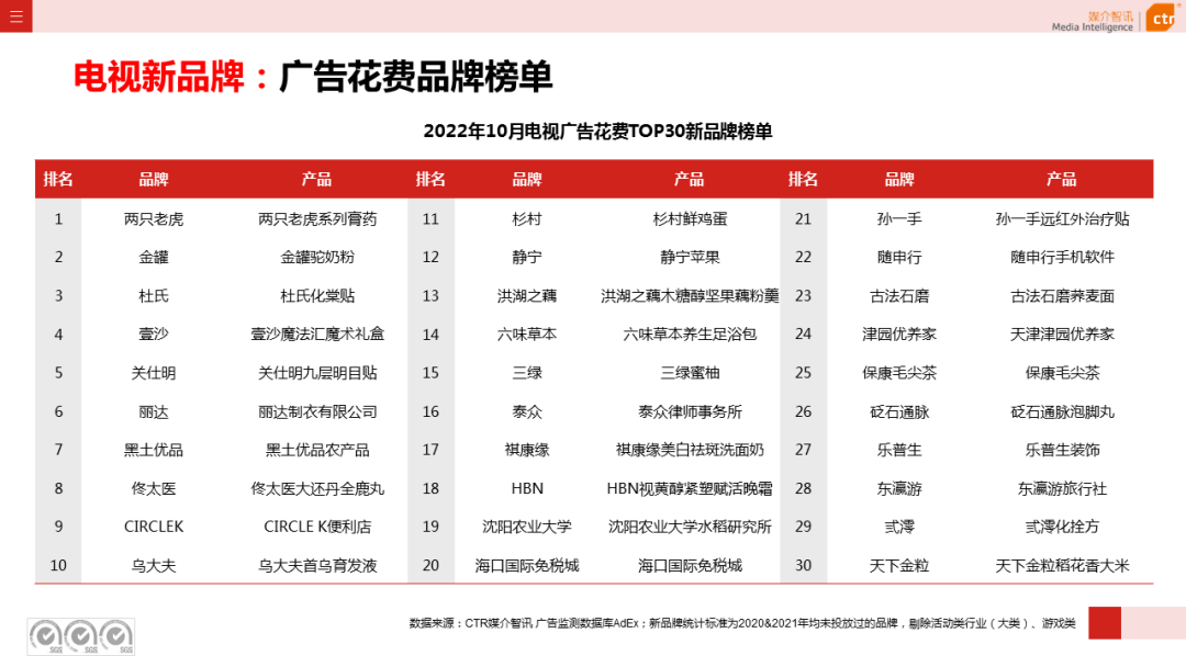 2022年1-10月電視廣告刊例花費(fèi)同比下跌14.1%(圖7)