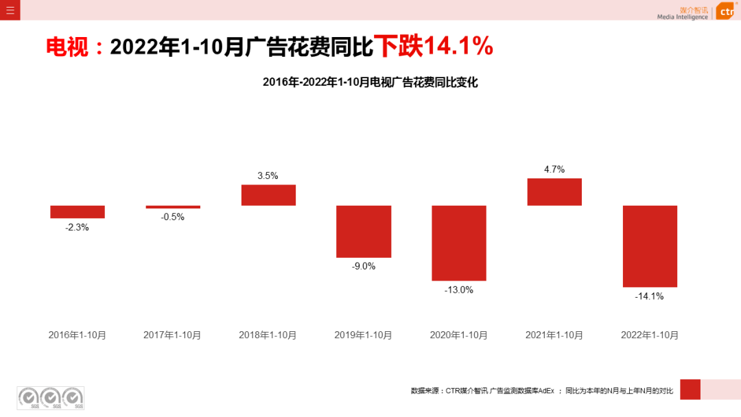 2022年1-10月電視廣告刊例花費(fèi)同比下跌14.1%(圖4)