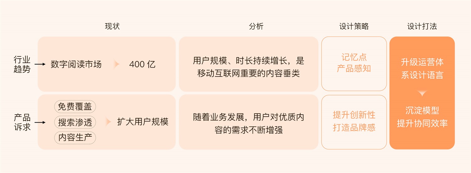 運營設(shè)計實戰(zhàn)！百度小說運營活動視覺升級復(fù)盤