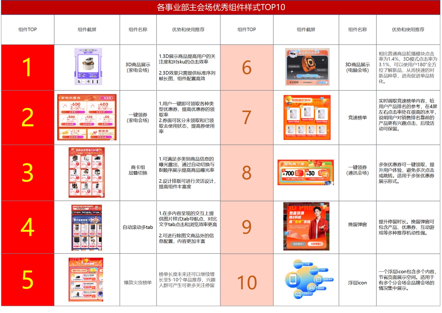 如何做好電商體驗設計？6個章節(jié)復盤京東電器實戰(zhàn)案例！