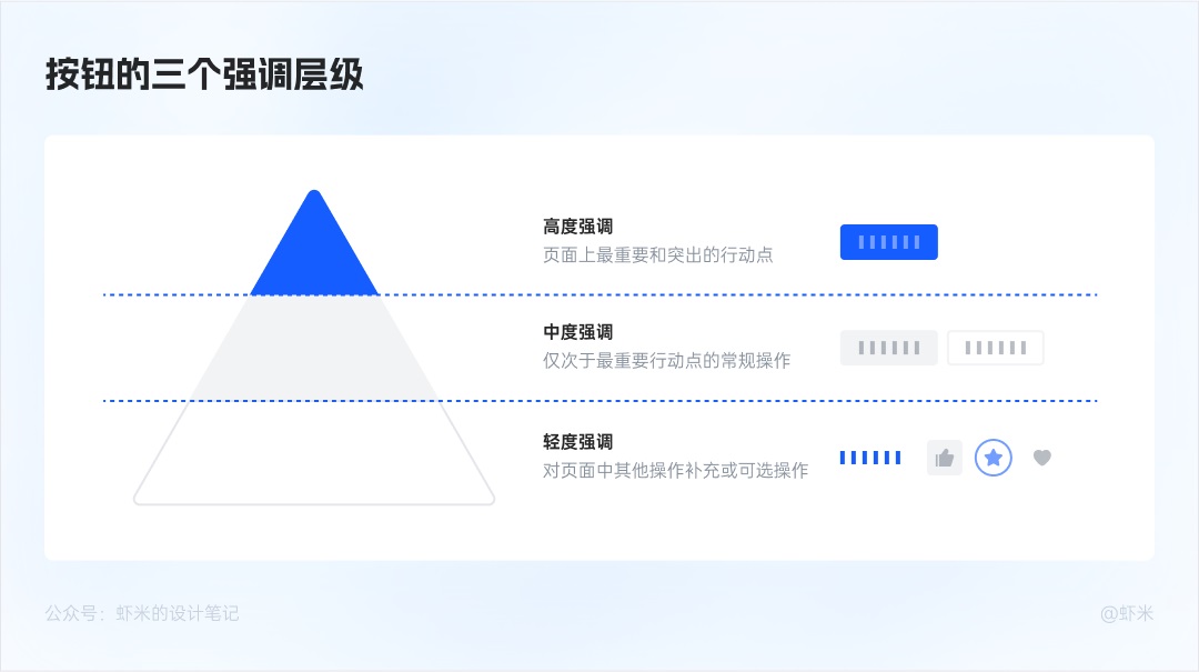萬字長文！六大章節(jié)幫你掌握B端產(chǎn)品的按鈕設(shè)計體系