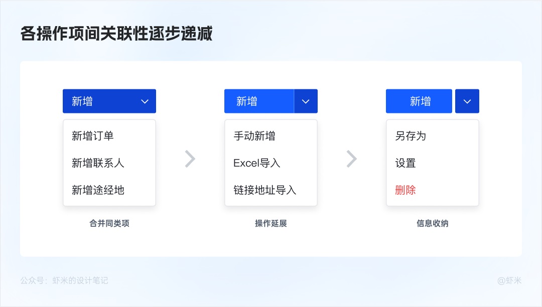 萬字長文！六大章節(jié)幫你掌握B端產(chǎn)品的按鈕設(shè)計體系