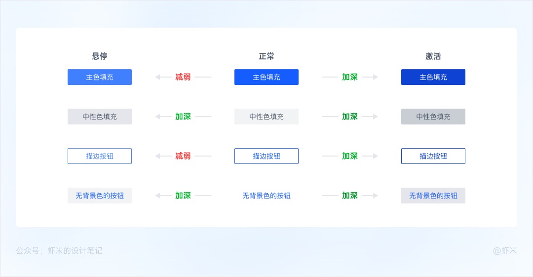 萬字長文！六大章節(jié)幫你掌握B端產(chǎn)品的按鈕設(shè)計體系