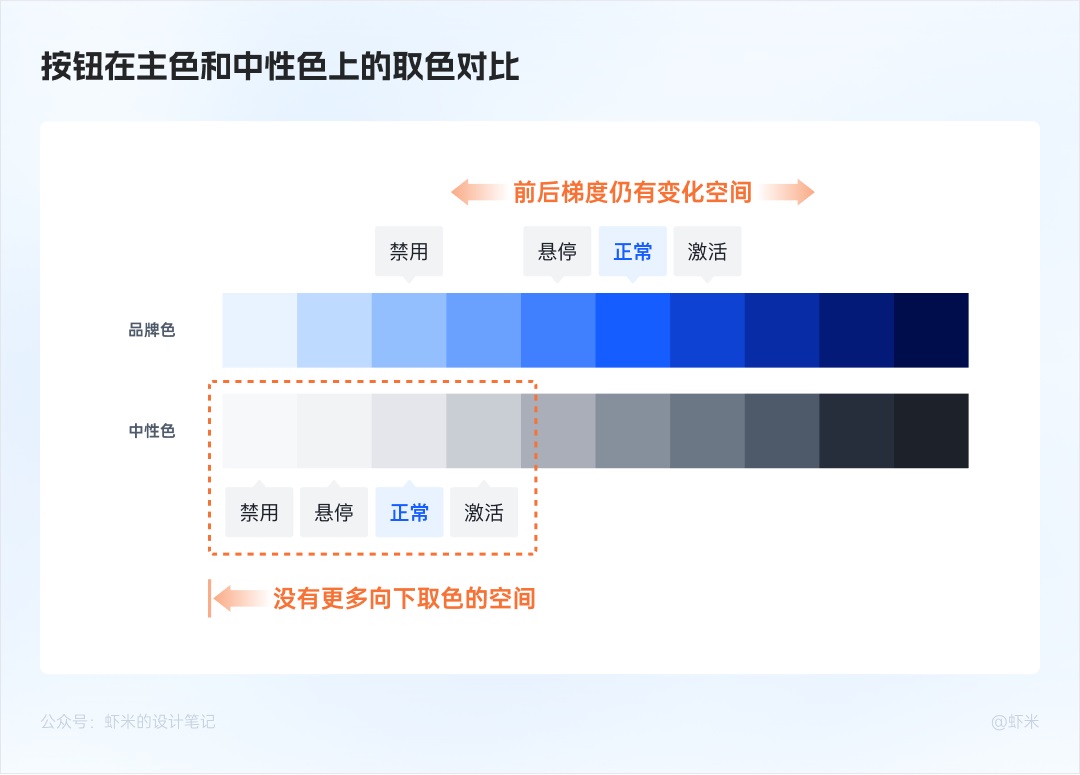 萬字長文！六大章節(jié)幫你掌握B端產(chǎn)品的按鈕設(shè)計體系