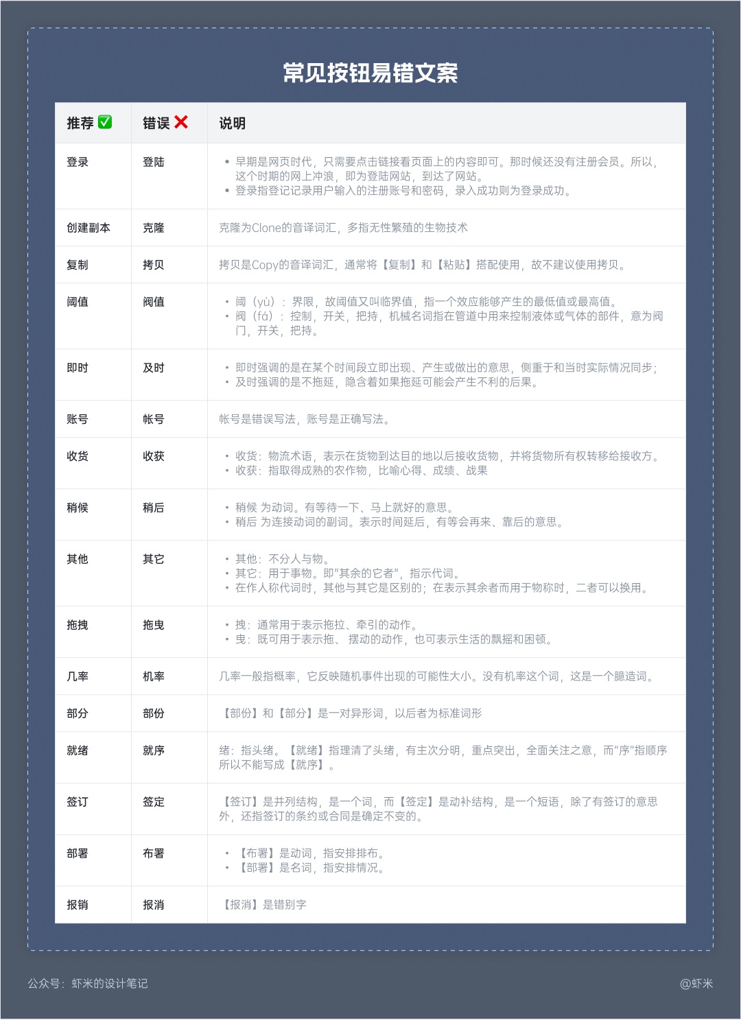 萬字長文！六大章節(jié)幫你掌握B端產(chǎn)品的按鈕設(shè)計體系