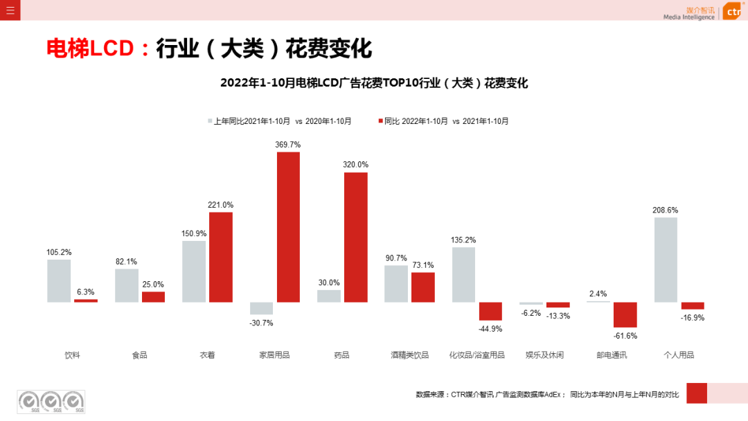 CTR：2022年1-10月傳統(tǒng)戶外廣告同比減少29.6%
