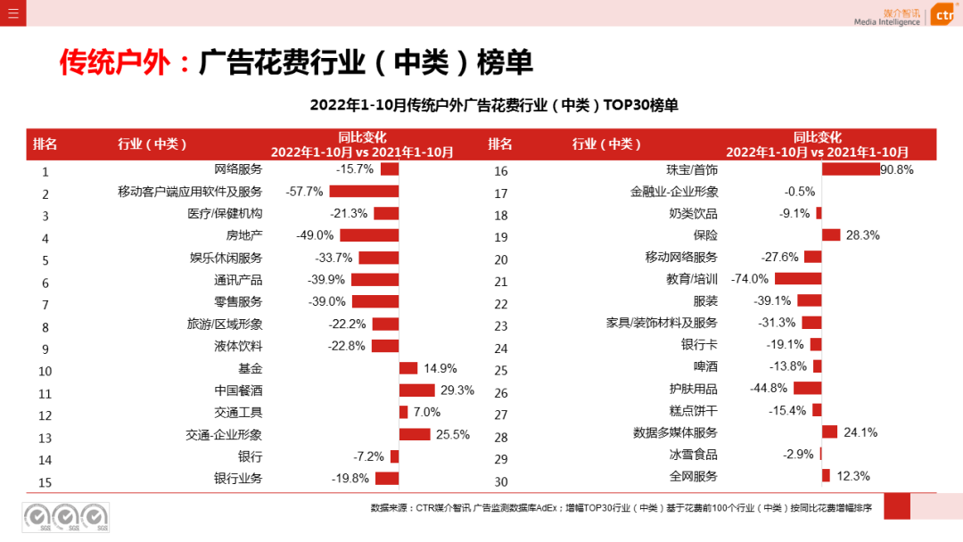 CTR：2022年1-10月傳統(tǒng)戶外廣告同比減少29.6%