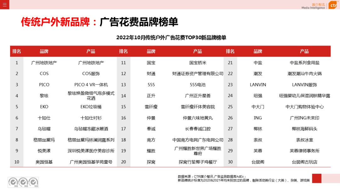 CTR：2022年1-10月傳統(tǒng)戶外廣告同比減少29.6%