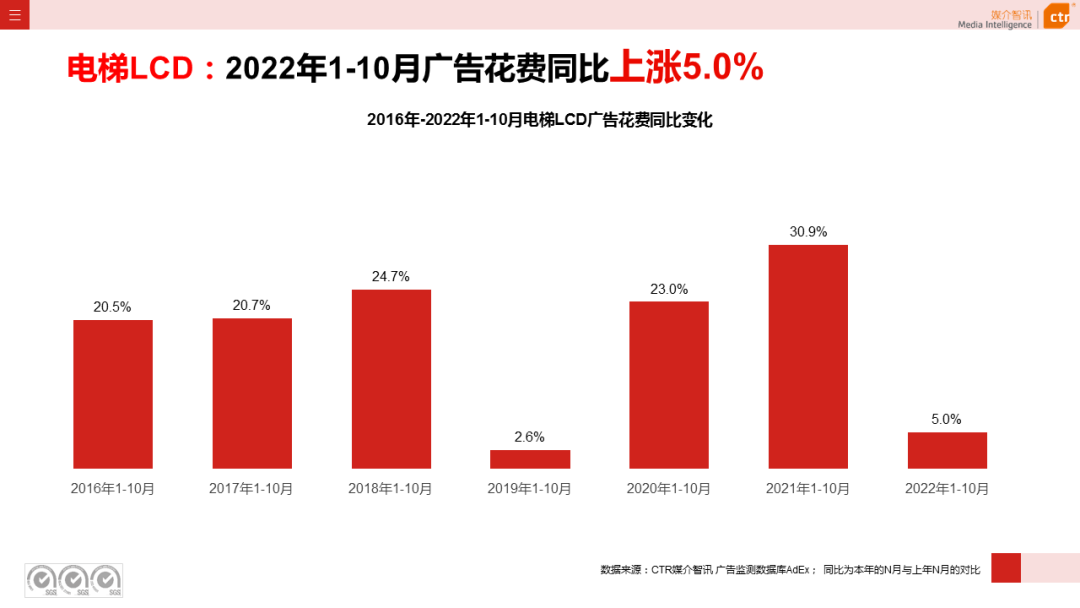 CTR：2022年1-10月傳統(tǒng)戶外廣告同比減少29.6%