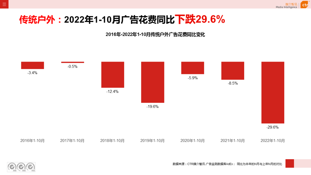 CTR：2022年1-10月傳統(tǒng)戶外廣告同比減少29.6%