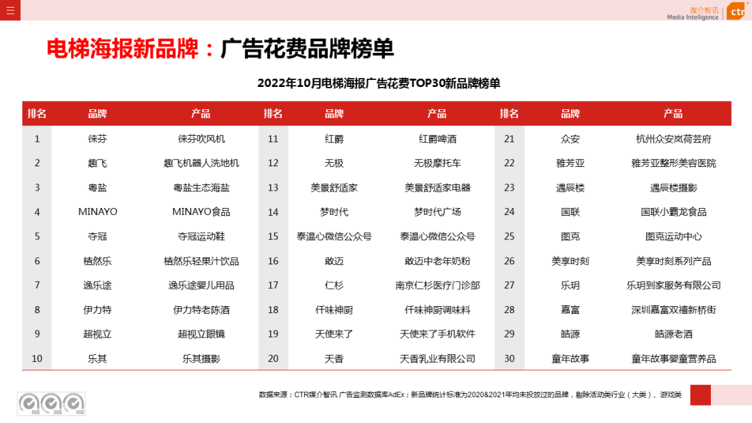 CTR：2022年1-10月傳統(tǒng)戶外廣告同比減少29.6%