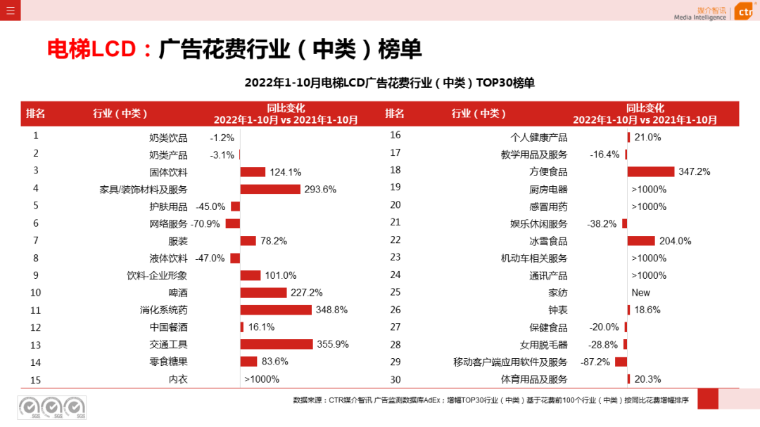 CTR：2022年1-10月傳統(tǒng)戶外廣告同比減少29.6%